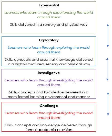 Learner pathways